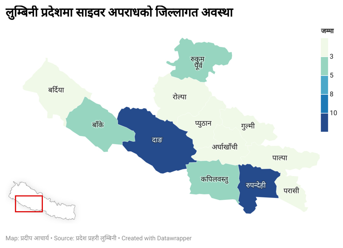 लुम्बिनीका जिल्लाहरुमा साइवर अपराध बिरुद्ध घटना दर्ता बढ्दै
