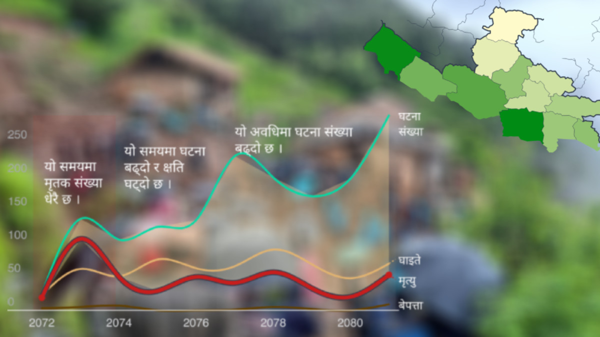 लुम्बिनीमा १० वर्षमा विपदबाट ४५९ जनाको मृत्यु