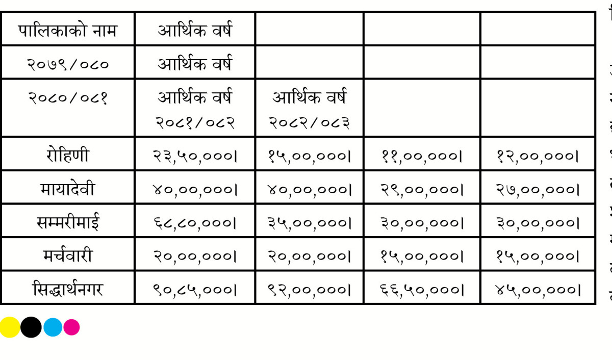 घट्दै पालिकाको कृषि बजेट