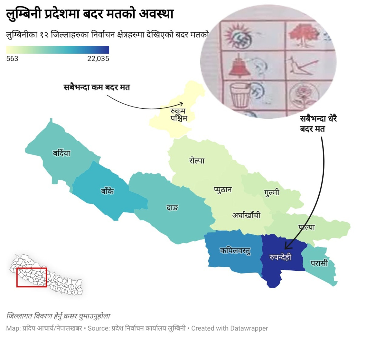 लुम्बिनीमा एक लाख बढी मत बदर हुँदा रूपन्देहीमा सबैभन्दा धेरै